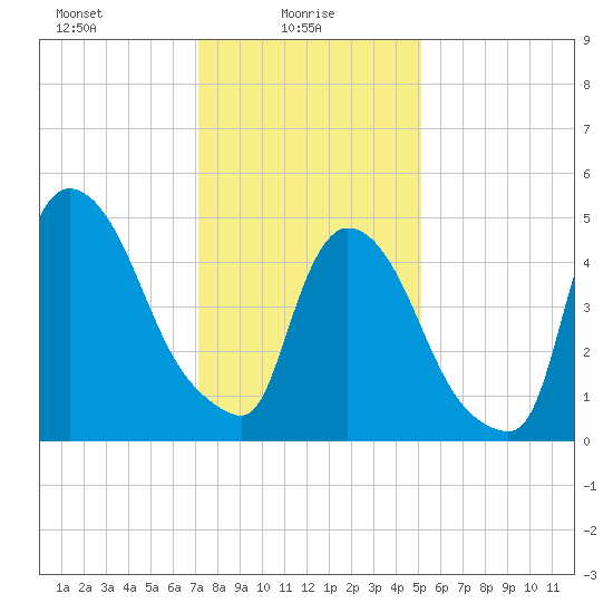 Arlington tide chart for Monday, January 26, 2026