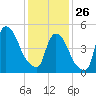 Arlington tide chart for Monday, January 26, 2026