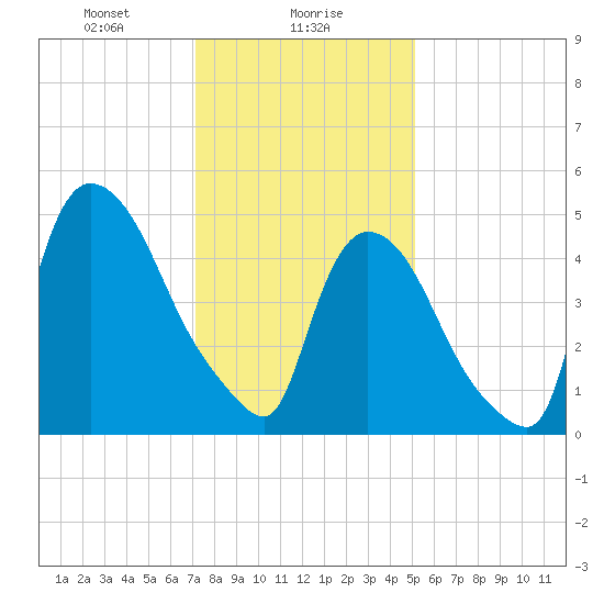 Arlington tide chart for Tuesday, January 27, 2026