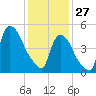 Arlington tide chart for Tuesday, January 27, 2026