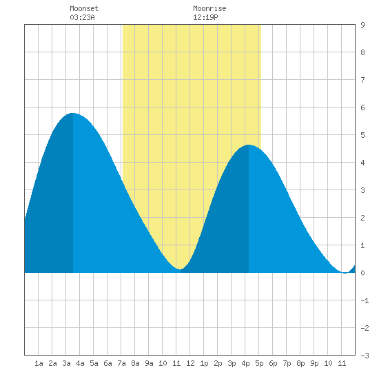 Arlington tide chart for Wednesday, January 28, 2026