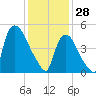 Arlington tide chart for Wednesday, January 28, 2026