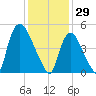 Arlington tide chart for Thursday, January 29, 2026