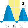 Arlington tide chart for Friday, January 2, 2026