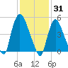 Arlington tide chart for Saturday, January 31, 2026