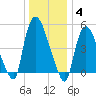 Arlington tide chart for Sunday, January 4, 2026