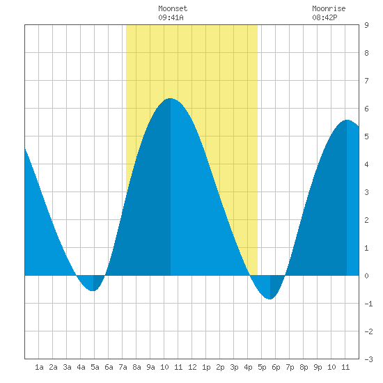 Arlington tide chart for Tuesday, January 6, 2026