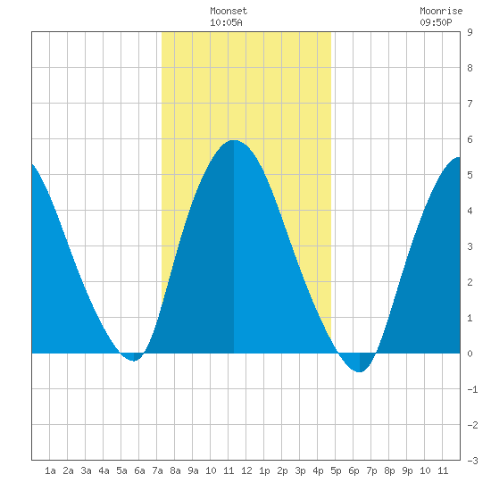 Arlington tide chart for Wednesday, January 7, 2026