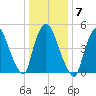 Arlington tide chart for Wednesday, January 7, 2026