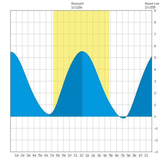 Arlington tide chart for Thursday, January 8, 2026