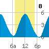 Arlington tide chart for Thursday, January 8, 2026