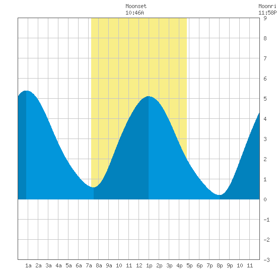 Arlington tide chart for Friday, January 9, 2026