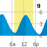 Arlington tide chart for Friday, January 9, 2026