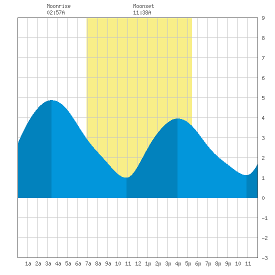 Arlington tide chart for Wednesday, February 11, 2026