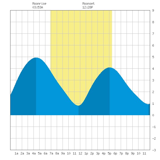 Arlington tide chart for Thursday, February 12, 2026