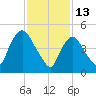 Arlington tide chart for Friday, February 13, 2026