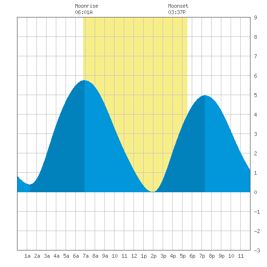 Arlington tide chart for Sunday, February 15, 2026