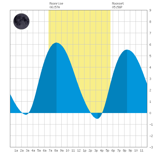 Arlington tide chart for Tuesday, February 17, 2026