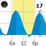 Arlington tide chart for Tuesday, February 17, 2026