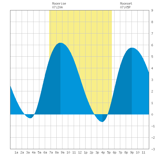 Arlington tide chart for Wednesday, February 18, 2026