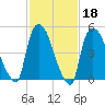 Arlington tide chart for Wednesday, February 18, 2026