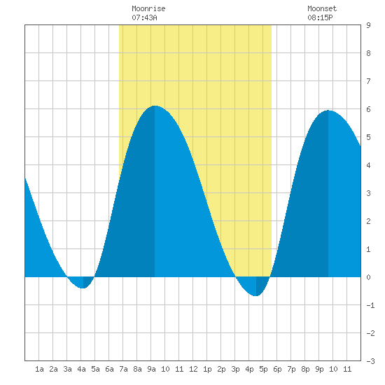 Arlington tide chart for Thursday, February 19, 2026