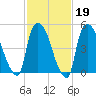 Arlington tide chart for Thursday, February 19, 2026