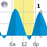 Arlington tide chart for Sunday, February 1, 2026