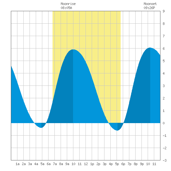 Arlington tide chart for Friday, February 20, 2026