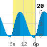 Arlington tide chart for Friday, February 20, 2026
