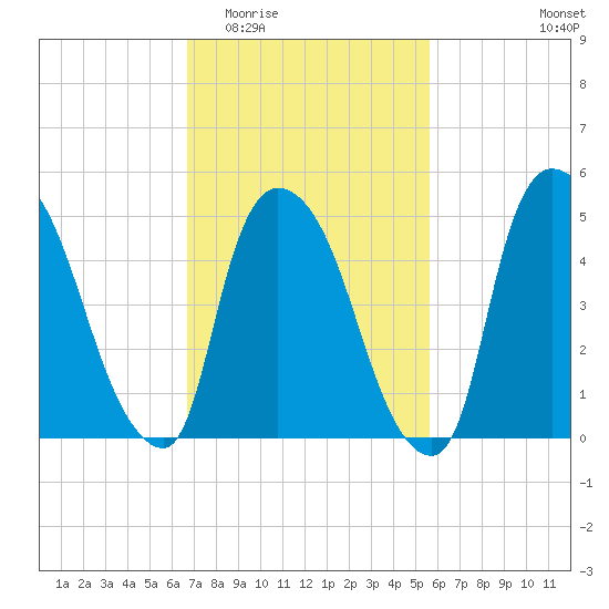 Arlington tide chart for Saturday, February 21, 2026
