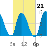 Arlington tide chart for Saturday, February 21, 2026