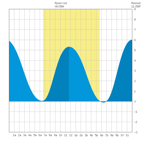 Arlington tide chart for Sunday, February 22, 2026