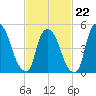 Arlington tide chart for Sunday, February 22, 2026