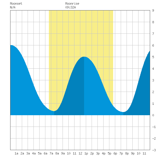 Arlington tide chart for Monday, February 23, 2026