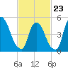 Arlington tide chart for Monday, February 23, 2026