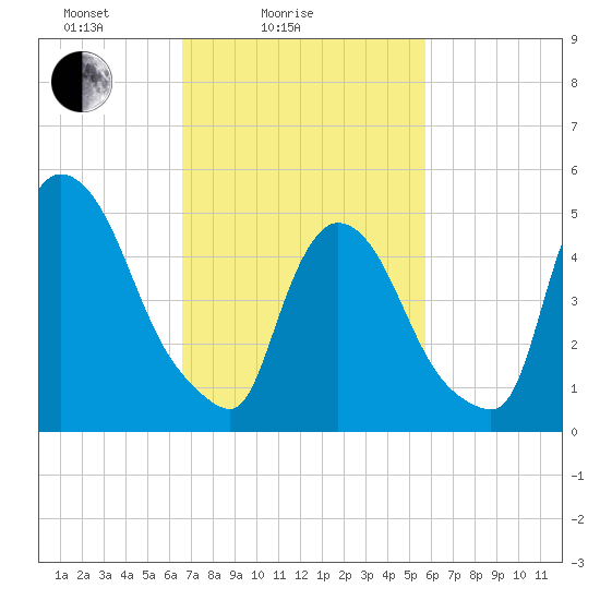 Arlington tide chart for Tuesday, February 24, 2026