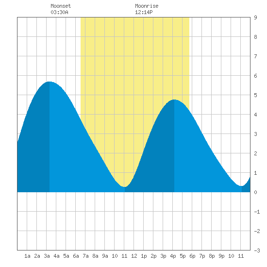 Arlington tide chart for Thursday, February 26, 2026