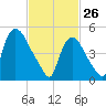 Arlington tide chart for Thursday, February 26, 2026