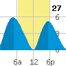 Arlington tide chart for Friday, February 27, 2026