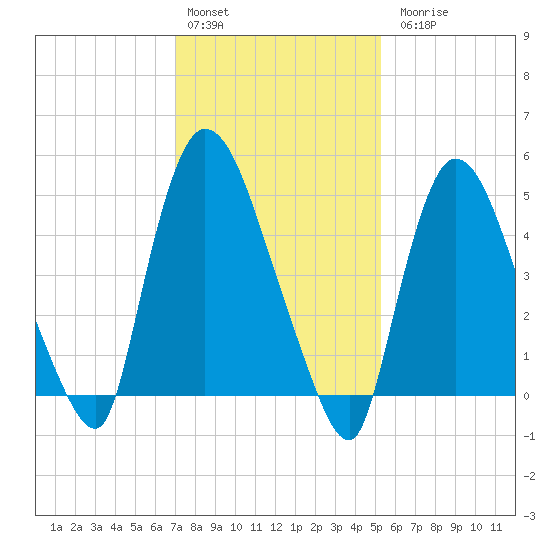 Arlington tide chart for Monday, February 2, 2026