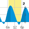 Arlington tide chart for Monday, February 2, 2026
