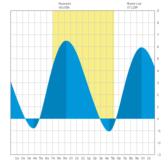 Arlington tide chart for Tuesday, February 3, 2026