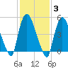 Arlington tide chart for Tuesday, February 3, 2026