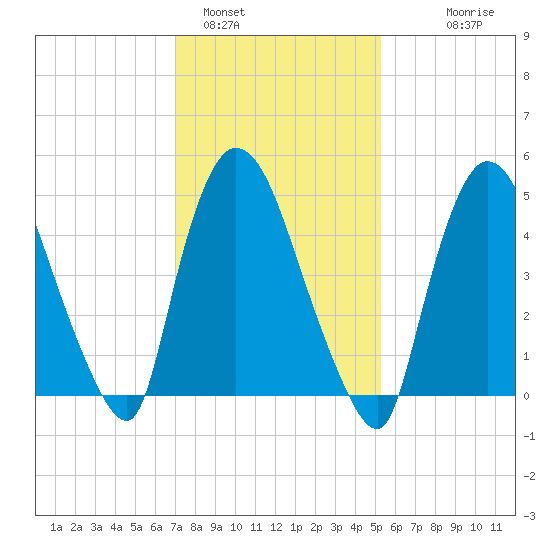 Arlington tide chart for Wednesday, February 4, 2026