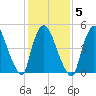 Arlington tide chart for Thursday, February 5, 2026