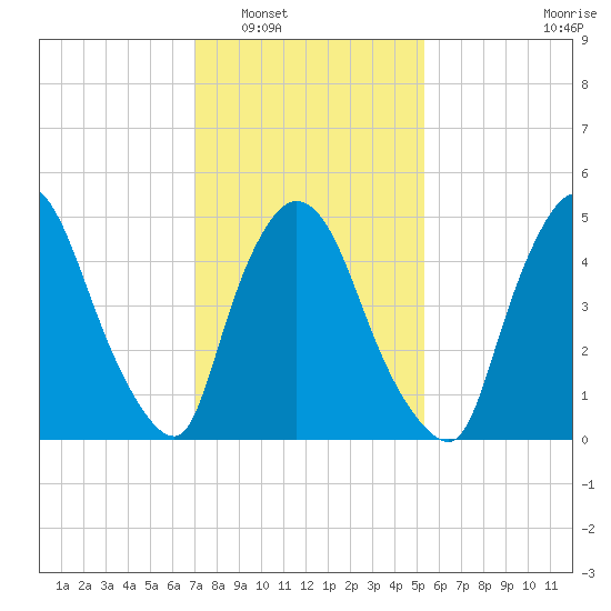 Arlington tide chart for Friday, February 6, 2026