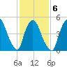 Arlington tide chart for Friday, February 6, 2026