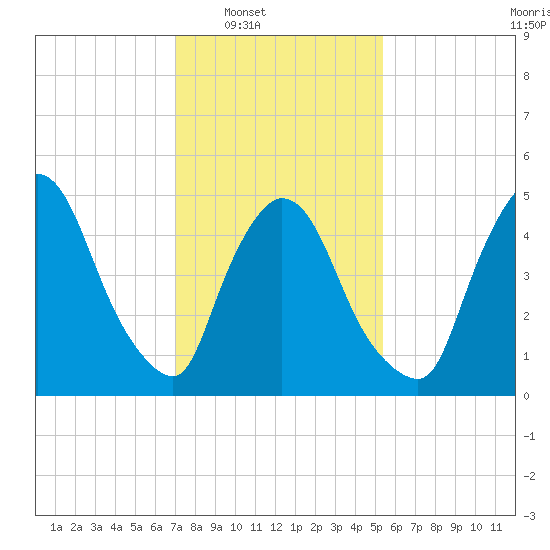 Arlington tide chart for Saturday, February 7, 2026