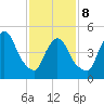 Arlington tide chart for Sunday, February 8, 2026